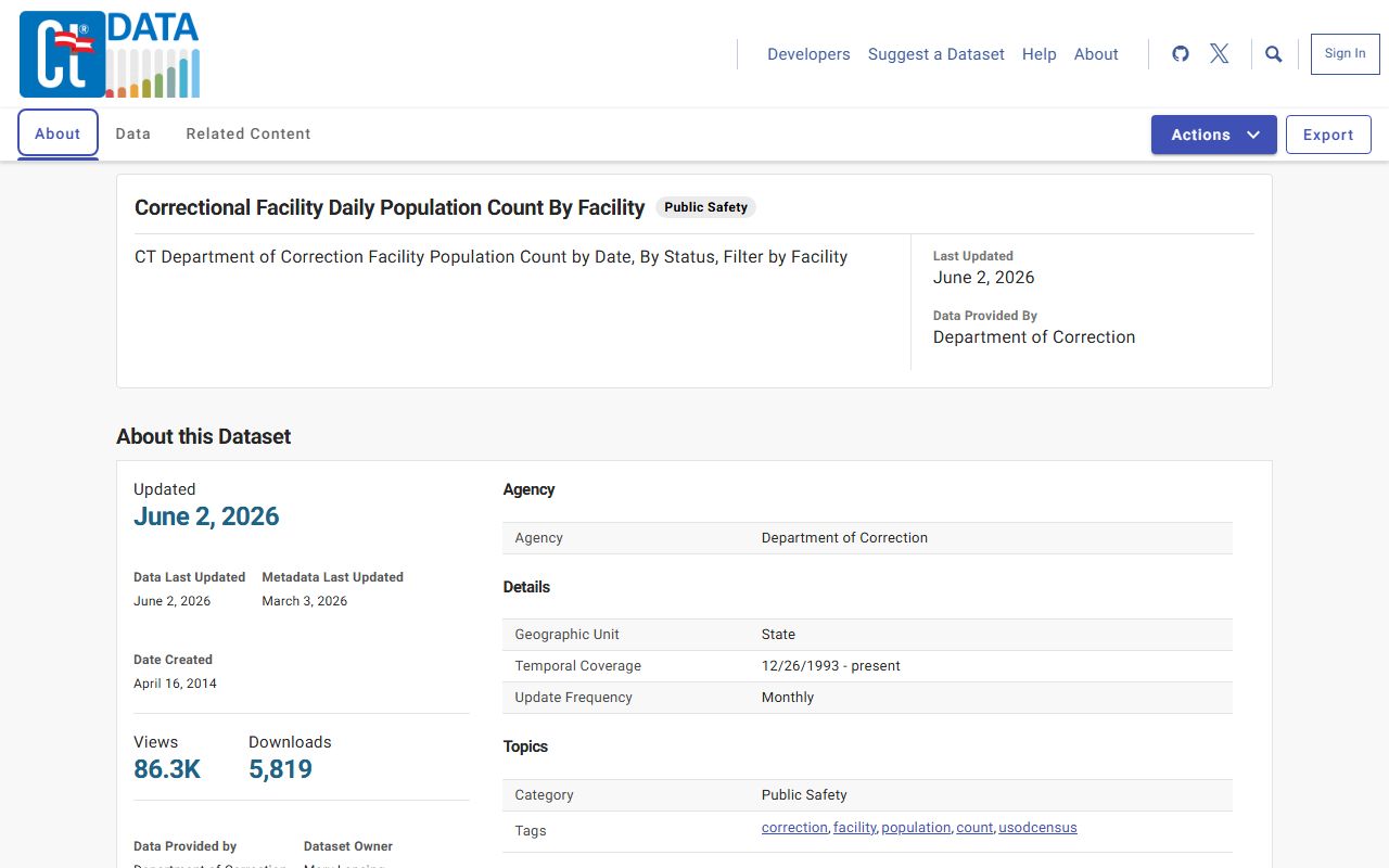 Meriden inmate population shown in the CT DOC daily facility population dataset for New Haven CC